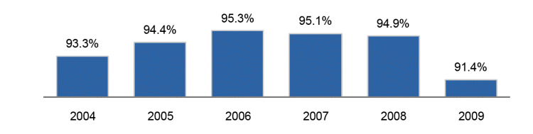 (AVERAGE OCCUPANCY)