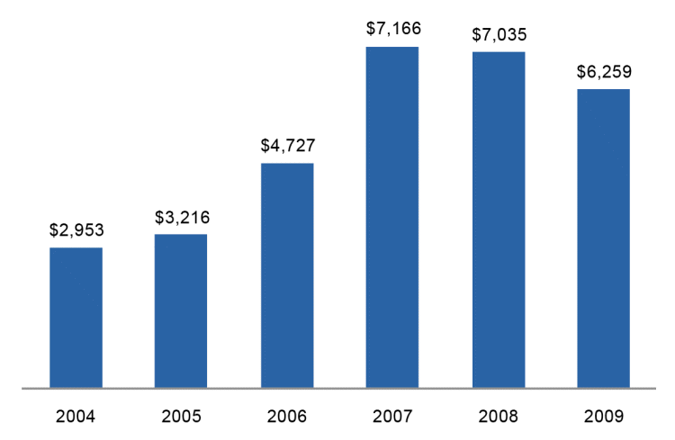 (GROSS PRIVATE CAPITAL)