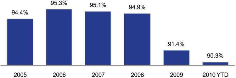 (AVERAGE OCCUPANCY)