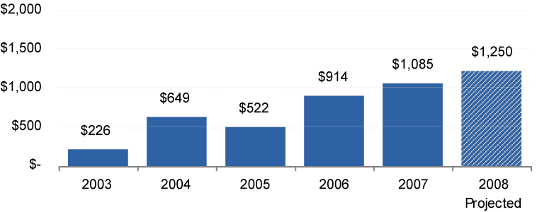 (BAR CHART)